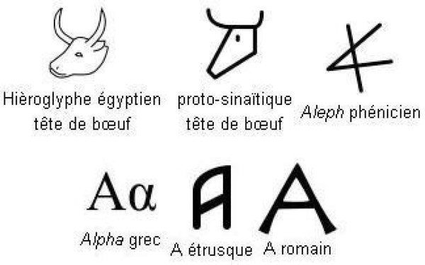 Petite histoire de l’écriture